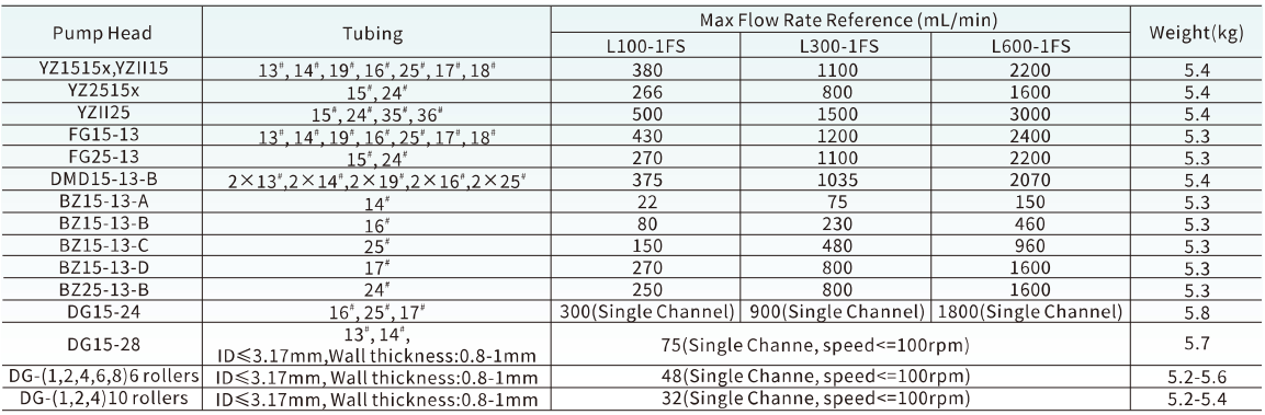 Thông số bơm chiết định lượng L600-1FS