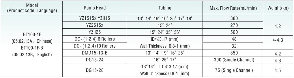 Bảng thông số kỹ thuật máy bơm chiết định lượng BT100-1F