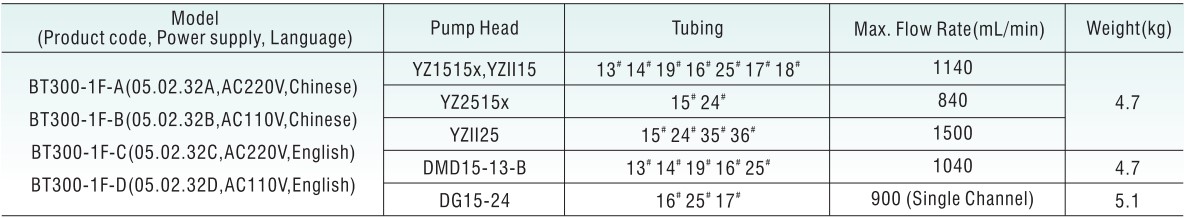 thông số kỹ thuật bơm chiết định lượng BT300-1F